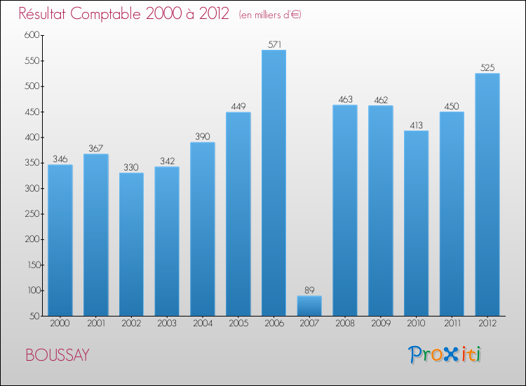 Evolution du résultat comptable pour la commune de BOUSSAY de 2000 à 2012 Evolution du résultat comptable pour BOUSSAY de 2000 à 2012
