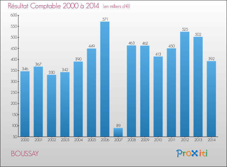 Evolution du résultat comptable pour la commune de BOUSSAY de 2000 à 2014 Evolution du résultat comptable pour BOUSSAY de 2000 à 2014