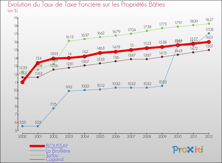 Evolution du taux de la taxe foncière sur le bati pour BOUSSAY et les communes proches de 2000 à 2012 Comparaison des taux de taxe foncière sur le bati pour BOUSSAY et les communes voisines de 2000 à 2012