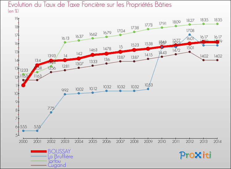 Evolution du taux de la taxe foncière sur le bati pour BOUSSAY et les communes proches de 2000 à 2014 Comparaison des taux de taxe foncière sur le bati pour BOUSSAY et les communes voisines de 2000 à 2014