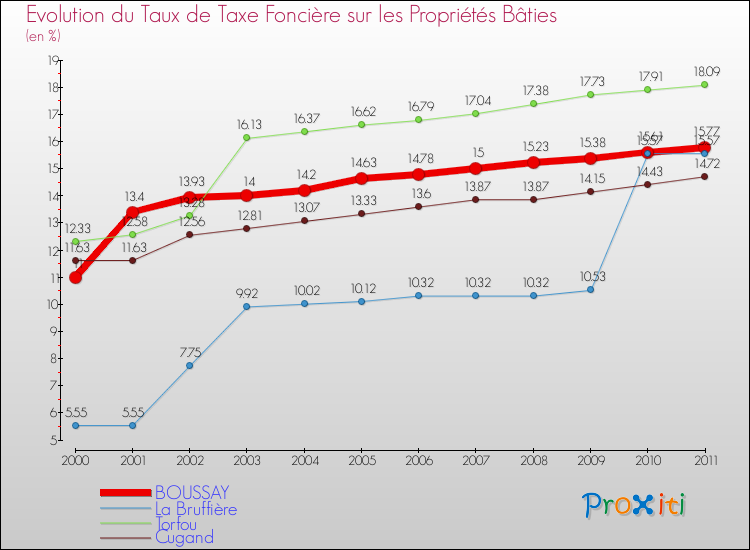 Evolution du taux de la taxe foncière sur le bati pour BOUSSAY et les communes proches Comparaison des taux de taxe foncière sur le bati pour BOUSSAY et les communes voisines