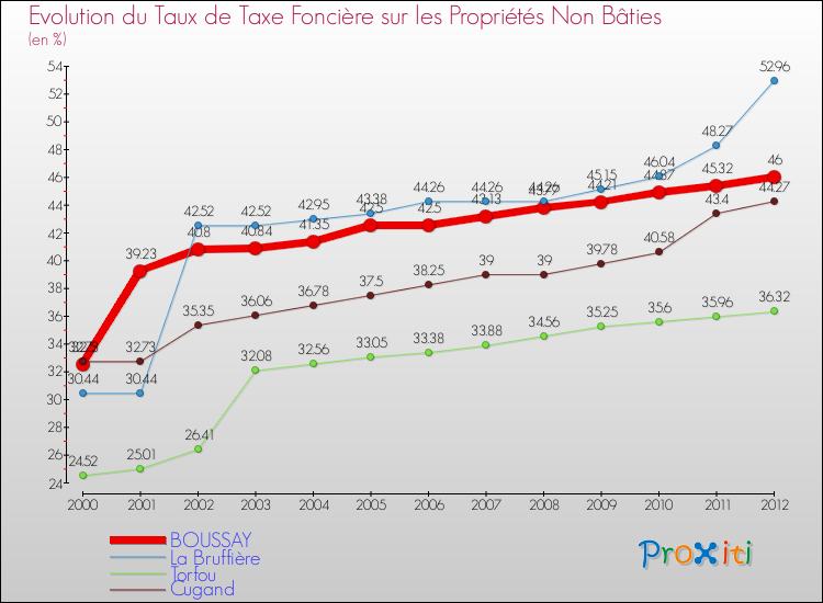 Evolution du taux de la taxe foncière sur les immeubles et terrains non batis pour BOUSSAY et les communes proches de 2000 à 2012 Comparaison des taux de la taxe foncière sur les immeubles et terrains non batis pour BOUSSAY et les communes voisines de 2000 à 2012