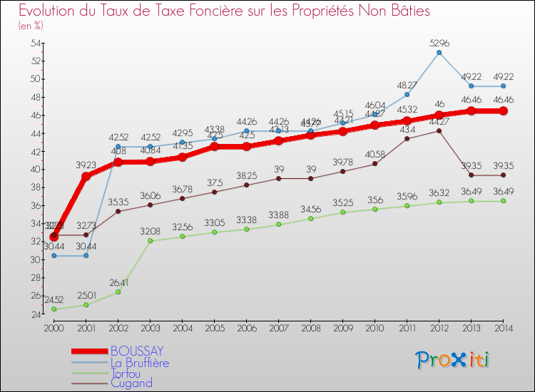 Evolution du taux de la taxe foncière sur les immeubles et terrains non batis pour BOUSSAY et les communes proches de 2000 à 2014 Comparaison des taux de la taxe foncière sur les immeubles et terrains non batis pour BOUSSAY et les communes voisines de 2000 à 2014