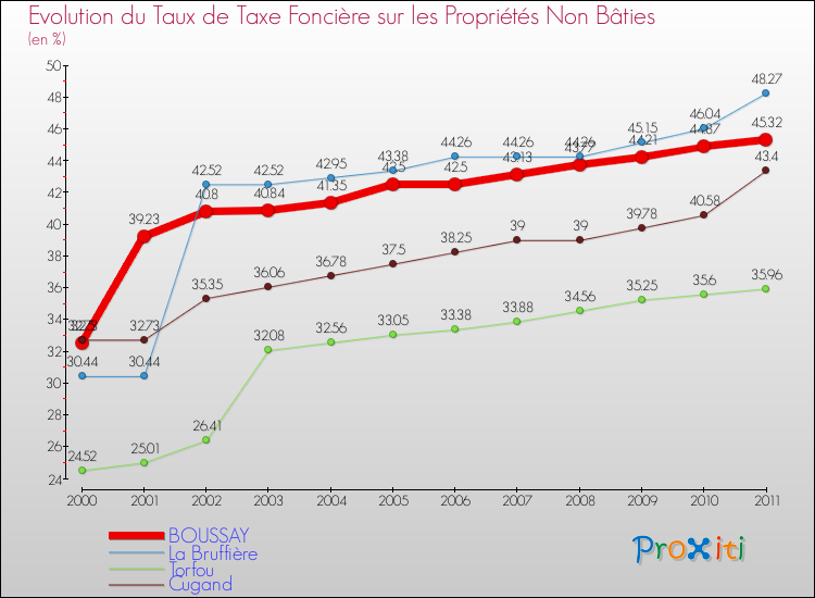 Evolution du taux de la taxe foncière sur les immeubles et terrains non batis pour BOUSSAY et les communes proches Comparaison des taux de la taxe foncière sur les immeubles et terrains non batis pour BOUSSAY et les communes voisines