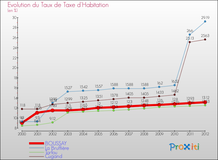 Evolution du taux de la taxe d'habitation pour BOUSSAY et les communes proches Comparaison des taux de la taxe d'habitation pour BOUSSAY et les communes voisines