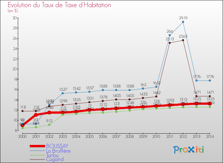 Evolution du taux de la taxe d'habitation pour BOUSSAY et les communes proches de 2000 à 2014 Comparaison des taux de la taxe d'habitation pour BOUSSAY et les communes voisines de 2000 à 2014