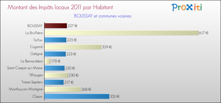 Montant des impôts locaux par Habitant pour BOUSSAY et les communes proches Comparaison des impôts locaux par habitant pour BOUSSAY et les communes voisines