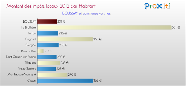 Montant des impôts locaux par Habitant pour BOUSSAY et les communes proches Comparaison des impôts locaux par habitant pour BOUSSAY et les communes voisines