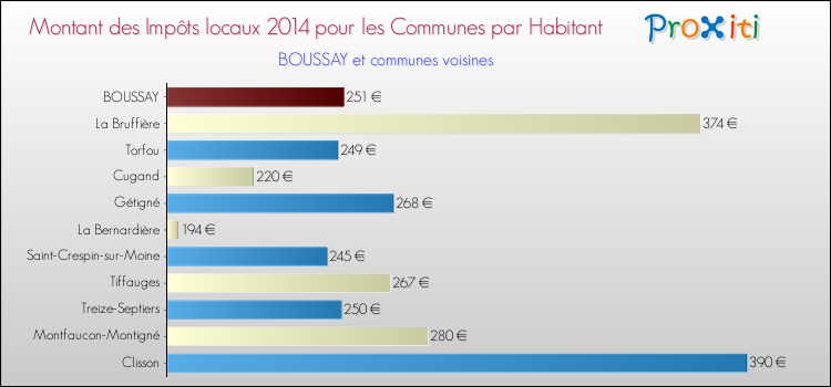Montant des impôts locaux par Habitant pour BOUSSAY et les communes proches en 2014 Comparaison des impôts locaux par habitant pour BOUSSAY et les communes voisines en 2014