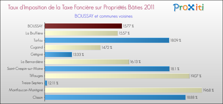 Taux d'imposition de la taxe foncière sur le bati 2011 pour BOUSSAY et les communes proches Comparaison des taux d'imposition de la taxe foncière sur le bati 2011 pour BOUSSAY et les communes voisines