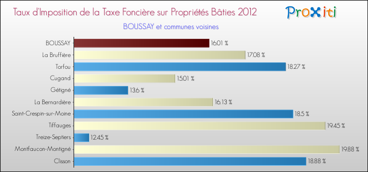 Taux d'imposition de la taxe foncière sur le bati 2012 pour BOUSSAY et les communes proches Comparaison des taux d'imposition de la taxe foncière sur le bati 2012 pour BOUSSAY et les communes voisines