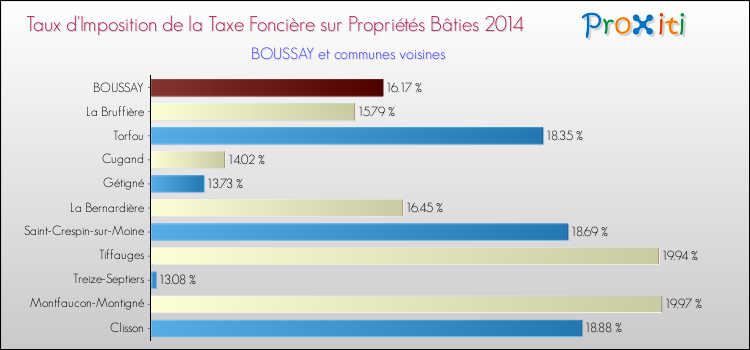 Taux d'imposition de la taxe foncière sur le bati 2014 pour BOUSSAY et les communes proches Comparaison des taux d'imposition de la taxe foncière sur le bati 2014 pour BOUSSAY et les communes voisines