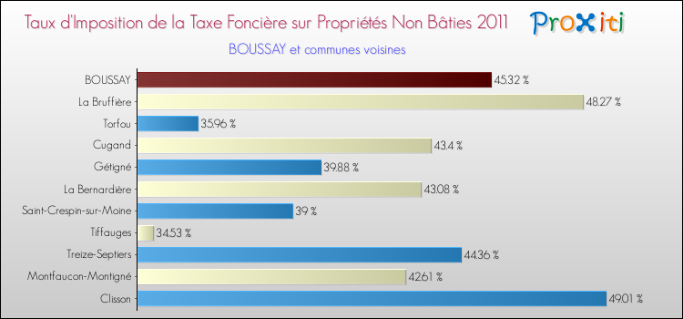 Taux d'imposition de la taxe foncière sur les immeubles et terrains non batis 2011 pour BOUSSAY et les communes proches Comparaison des taux d'imposition de la taxe foncière sur les immeubles et terrains non batis 2011 pour BOUSSAY et les communes voisines