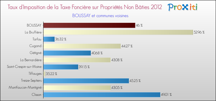 Taux d'imposition de la taxe foncière sur les immeubles et terrains non batis 2012 pour BOUSSAY et les communes proches Comparaison des taux d'imposition de la taxe foncière sur les immeubles et terrains non batis 2012 pour BOUSSAY et les communes voisines