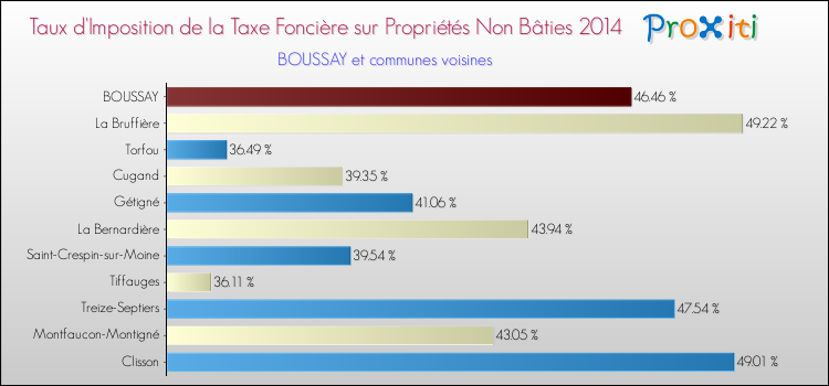 Taux d'imposition de la taxe foncière sur les immeubles et terrains non batis 2014 pour BOUSSAY et les communes proches Comparaison des taux d'imposition de la taxe foncière sur les immeubles et terrains non batis 2014 pour BOUSSAY et les communes voisines