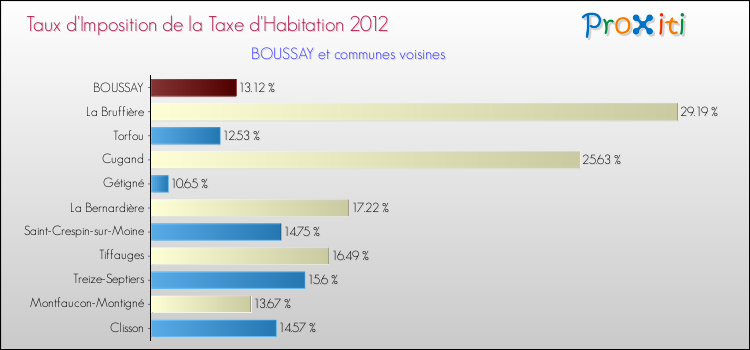 Taux d'imposition de la taxe d'habitation 2012 pour BOUSSAY et les communes proches Comparaison des taux d'imposition de la taxe d'habitation 2012 pour BOUSSAY et les communes voisines