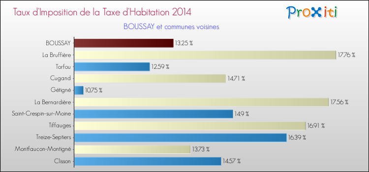 Taux d'imposition de la taxe d'habitation 2014 pour BOUSSAY et les communes proches Comparaison des taux d'imposition de la taxe d'habitation 2014 pour BOUSSAY et les communes voisines