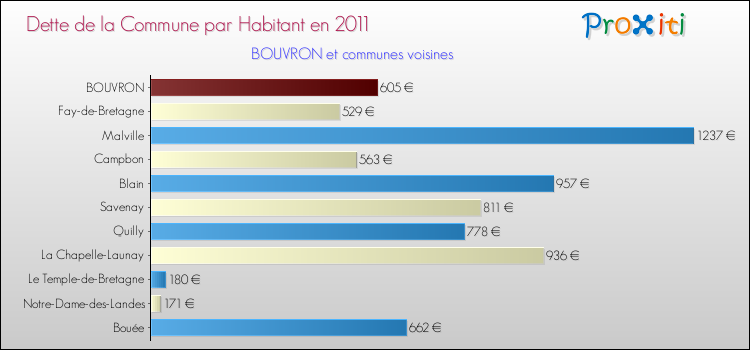 Dette par habitant de la commune en 2011 pour BOUVRON et les communes proches Comparaison de la dette par habitant de la commune en 2011 pour BOUVRON et les communes voisines