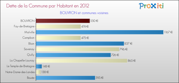 Dette par habitant de la commune en 2012 pour BOUVRON et les communes proches Comparaison de la dette par habitant de la commune en 2012 pour BOUVRON et les communes voisines