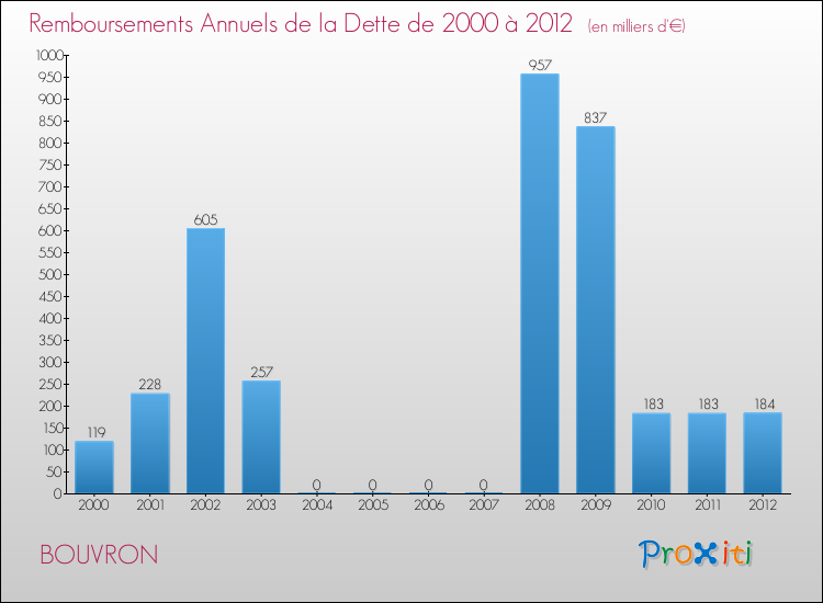 Evolution de l'annuité de la dette pour la commune de BOUVRON de 2000 à 2012 Annuités de la dette pour BOUVRON de 2000 à 2012