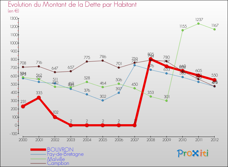 Evolution de la dette par habitant pour la commune de BOUVRON et les communes proches de 2000 à 2012 Comparaison de la dette par habitant pour BOUVRON et les communes voisines de 2000 à 2012