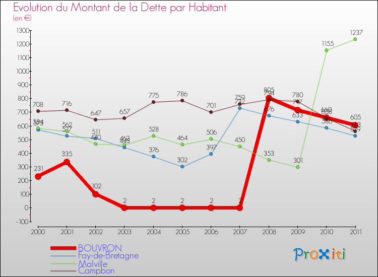 Evolution de la dette par habitant pour la commune de BOUVRON et les communes proches Comparaison de la dette par habitant pour BOUVRON et les communes voisines