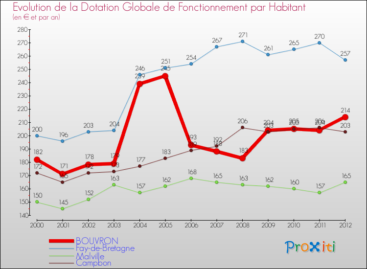 Evolution et montant de la dotation globale de fonctionnement par Habitant pour BOUVRON et les communes proches Comparaison des dotations globales de fonctionnement par habitant pour BOUVRON et les communes voisines