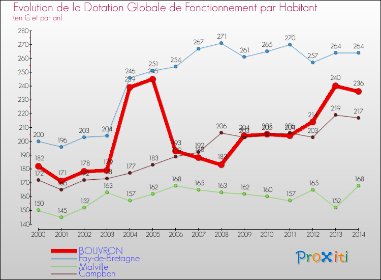 Evolution et montant de la dotation globale de fonctionnement par Habitant pour BOUVRON et les communes proches de 2000 à 2014. Comparaison des dotations globales de fonctionnement par habitant pour BOUVRON et les communes voisines de 2000 à 2014.