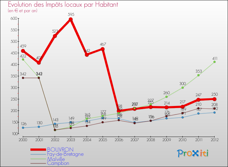 Evolution et montant des impôts locaux par Habitant pour BOUVRON et les communes proches Comparaison des impôts locaux par habitant pour BOUVRON et les communes voisines