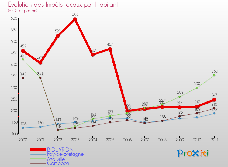 Evolution et montant des impôts locaux par Habitant pour BOUVRON et les communes proches Comparaison des impôts locaux par habitant pour BOUVRON et les communes voisines