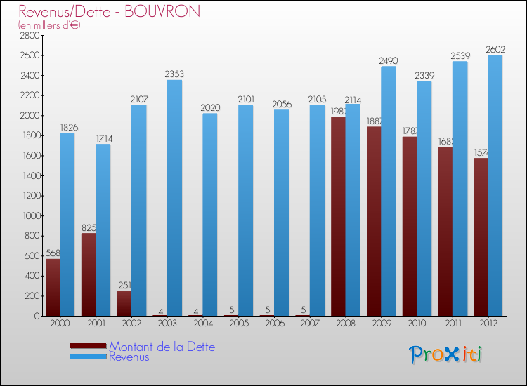 Evolution comparée de la dette et des revenus pour la commune de BOUVRON de 2000 à 2012 Comparaison de la dette et des revenus pour BOUVRON de 2000 à 2012