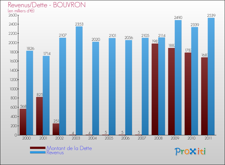 Evolution comparée de la dette et des revenus pour la commune de BOUVRON de 2000 à 2011 Comparaison de la dette et des revenus pour BOUVRON de 2000 à 2011