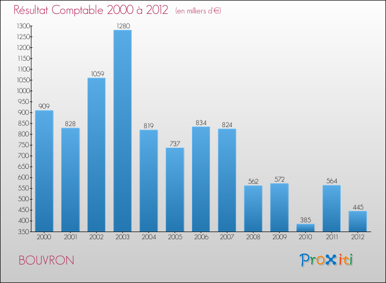 Evolution du résultat comptable pour la commune de BOUVRON de 2000 à 2012 Evolution du résultat comptable pour BOUVRON de 2000 à 2012