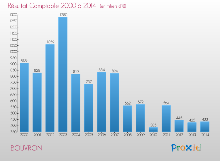 Evolution du résultat comptable pour la commune de BOUVRON de 2000 à 2014 Evolution du résultat comptable pour BOUVRON de 2000 à 2014