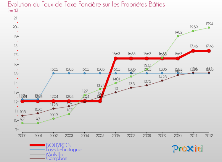 Evolution du taux de la taxe foncière sur le bati pour BOUVRON et les communes proches de 2000 à 2012 Comparaison des taux de taxe foncière sur le bati pour BOUVRON et les communes voisines de 2000 à 2012
