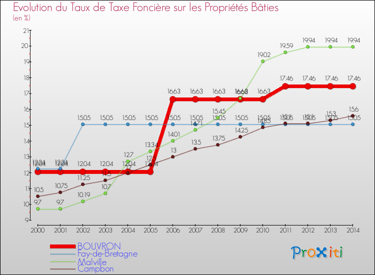 Evolution du taux de la taxe foncière sur le bati pour BOUVRON et les communes proches de 2000 à 2014 Comparaison des taux de taxe foncière sur le bati pour BOUVRON et les communes voisines de 2000 à 2014