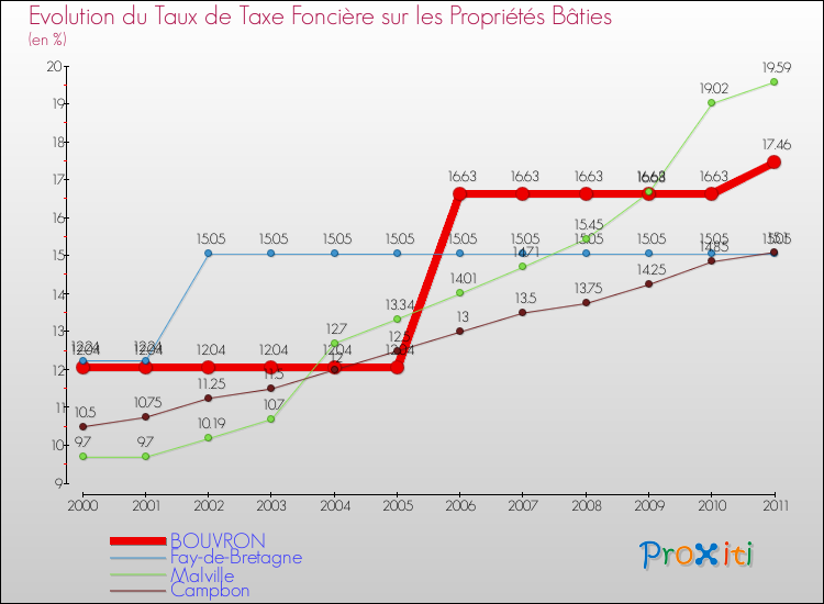 Evolution du taux de la taxe foncière sur le bati pour BOUVRON et les communes proches Comparaison des taux de taxe foncière sur le bati pour BOUVRON et les communes voisines