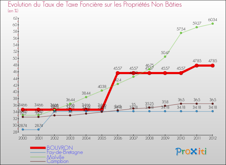 Evolution du taux de la taxe foncière sur les immeubles et terrains non batis pour BOUVRON et les communes proches de 2000 à 2012 Comparaison des taux de la taxe foncière sur les immeubles et terrains non batis pour BOUVRON et les communes voisines de 2000 à 2012