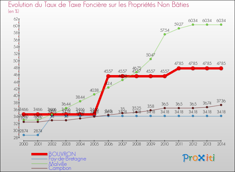 Evolution du taux de la taxe foncière sur les immeubles et terrains non batis pour BOUVRON et les communes proches de 2000 à 2014 Comparaison des taux de la taxe foncière sur les immeubles et terrains non batis pour BOUVRON et les communes voisines de 2000 à 2014