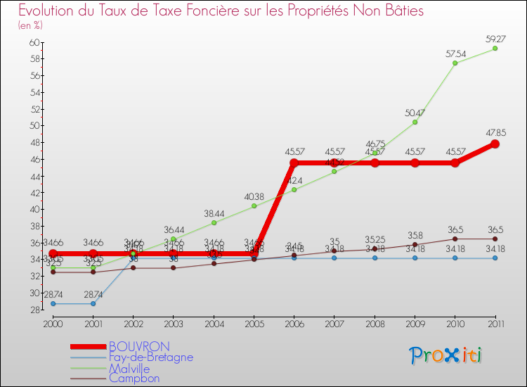 Evolution du taux de la taxe foncière sur les immeubles et terrains non batis pour BOUVRON et les communes proches Comparaison des taux de la taxe foncière sur les immeubles et terrains non batis pour BOUVRON et les communes voisines