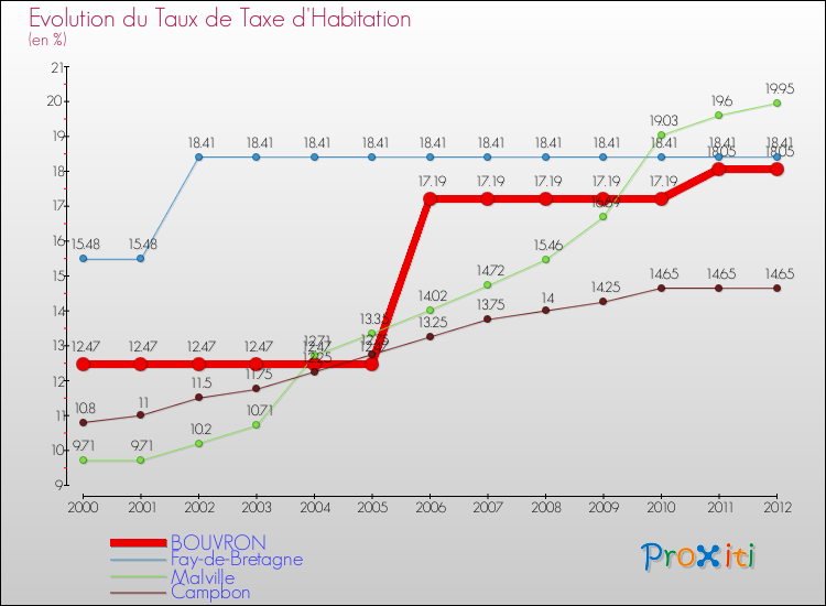 Evolution du taux de la taxe d'habitation pour BOUVRON et les communes proches Comparaison des taux de la taxe d'habitation pour BOUVRON et les communes voisines