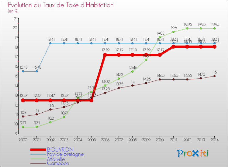 Evolution du taux de la taxe d'habitation pour BOUVRON et les communes proches de 2000 à 2014 Comparaison des taux de la taxe d'habitation pour BOUVRON et les communes voisines de 2000 à 2014