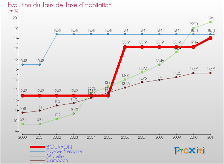 Evolution du taux de la taxe d'habitation pour BOUVRON et les communes proches Comparaison des taux de la taxe d'habitation pour BOUVRON et les communes voisines