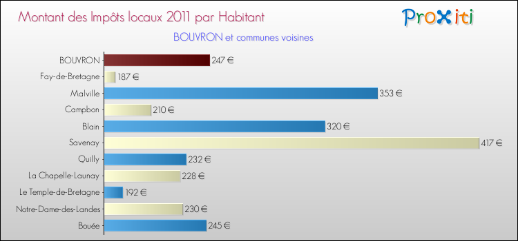 Montant des impôts locaux par Habitant pour BOUVRON et les communes proches Comparaison des impôts locaux par habitant pour BOUVRON et les communes voisines