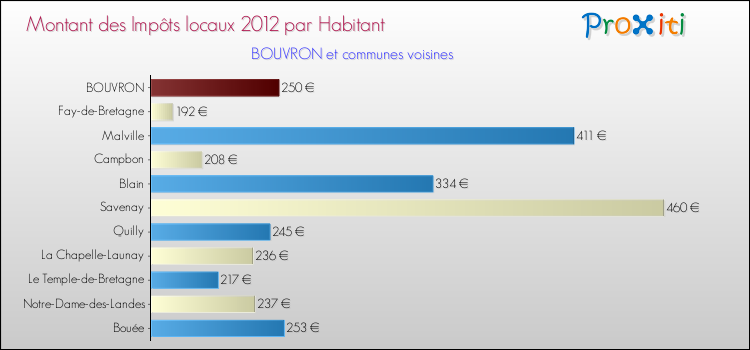 Montant des impôts locaux par Habitant pour BOUVRON et les communes proches Comparaison des impôts locaux par habitant pour BOUVRON et les communes voisines
