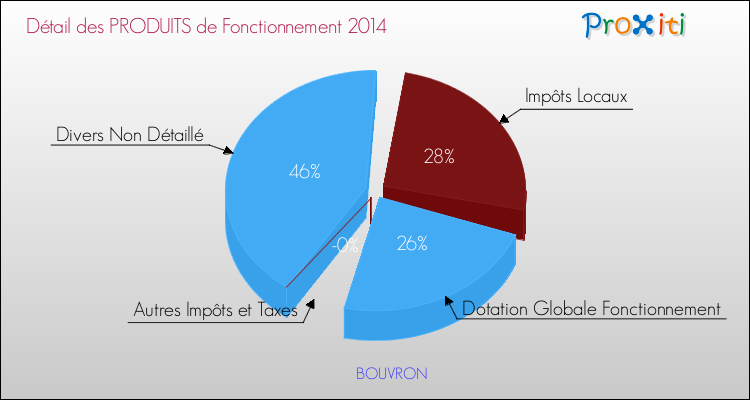 Décomposition du Budget de Fonctionnement 2014 de la commune de BOUVRON Budget de Fonctionnement 2014 pour la commune de BOUVRON