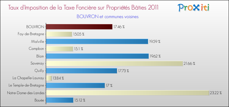Taux d'imposition de la taxe foncière sur le bati 2011 pour BOUVRON et les communes proches Comparaison des taux d'imposition de la taxe foncière sur le bati 2011 pour BOUVRON et les communes voisines