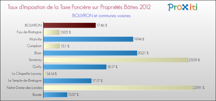 Taux d'imposition de la taxe foncière sur le bati 2012 pour BOUVRON et les communes proches Comparaison des taux d'imposition de la taxe foncière sur le bati 2012 pour BOUVRON et les communes voisines