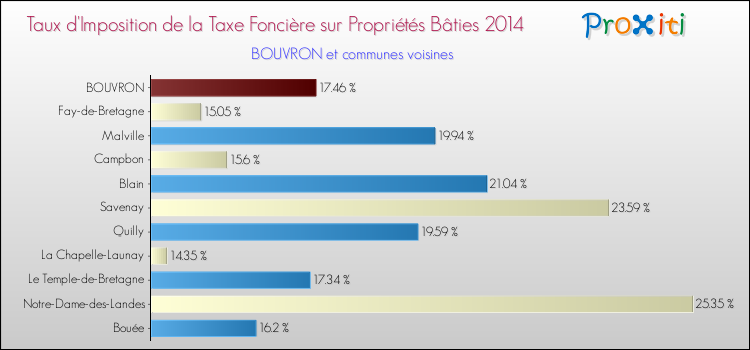 Taux d'imposition de la taxe foncière sur le bati 2014 pour BOUVRON et les communes proches Comparaison des taux d'imposition de la taxe foncière sur le bati 2014 pour BOUVRON et les communes voisines