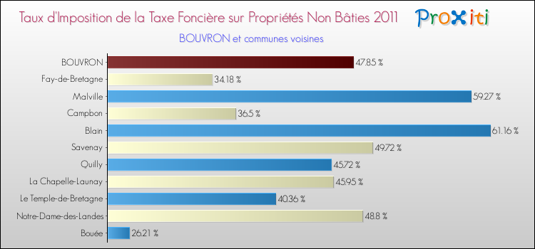 Taux d'imposition de la taxe foncière sur les immeubles et terrains non batis 2011 pour BOUVRON et les communes proches Comparaison des taux d'imposition de la taxe foncière sur les immeubles et terrains non batis 2011 pour BOUVRON et les communes voisines